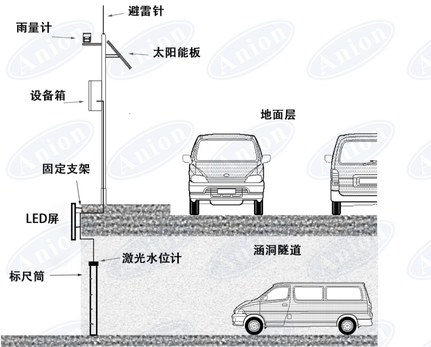 城市涵洞隧道路面積水監測站（系統）建設與應用